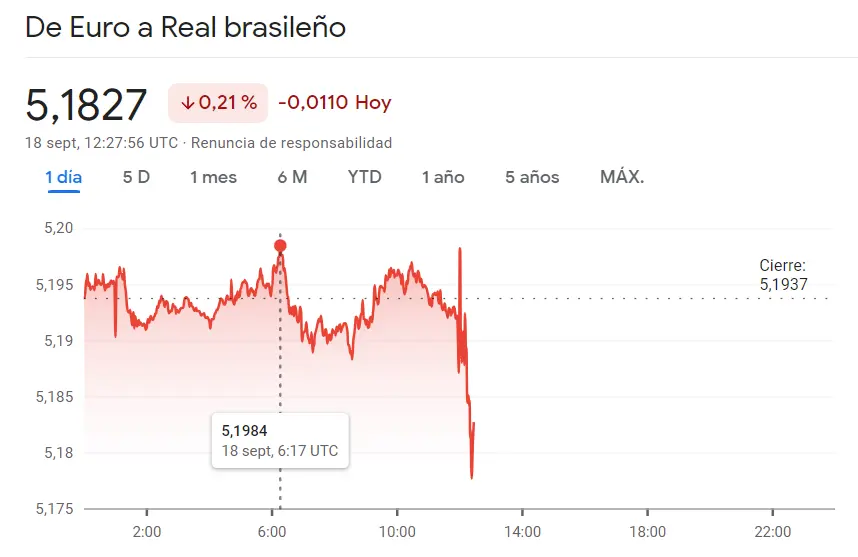 El cambio Euro Real ha pegado un bajón increíble (EURBRL) mientras nos encontramos un inesperado salto en el cambio Dólar Peso Mexicano (USDMXN) La sesión pinta fatal también para el cambio Dólar Peso Colombiano (-0.84%) - 2