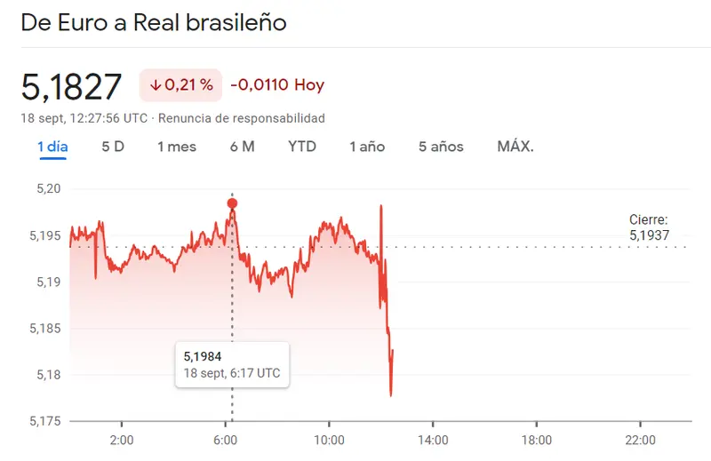 El cambio Euro Real ha pegado un bajón increíble (EURBRL) mientras nos encontramos un inesperado salto en el cambio Dólar Peso Mexicano (USDMXN) La sesión pinta fatal también para el cambio Dólar Peso Colombiano (-0.84%) - 2