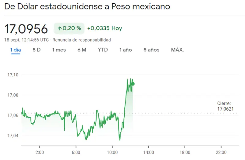 El cambio Euro Real ha pegado un bajón increíble (EURBRL) mientras nos encontramos un inesperado salto en el cambio Dólar Peso Mexicano (USDMXN) La sesión pinta fatal también para el cambio Dólar Peso Colombiano (-0.84%) - 3