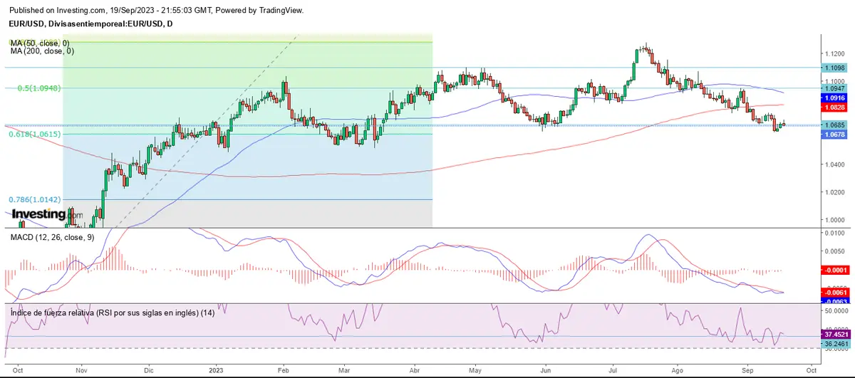 El euro preocupado por la FED - 1