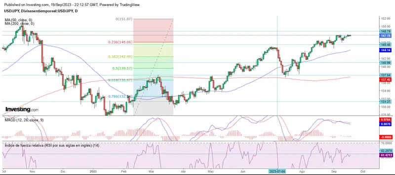 El euro preocupado por la FED - 4