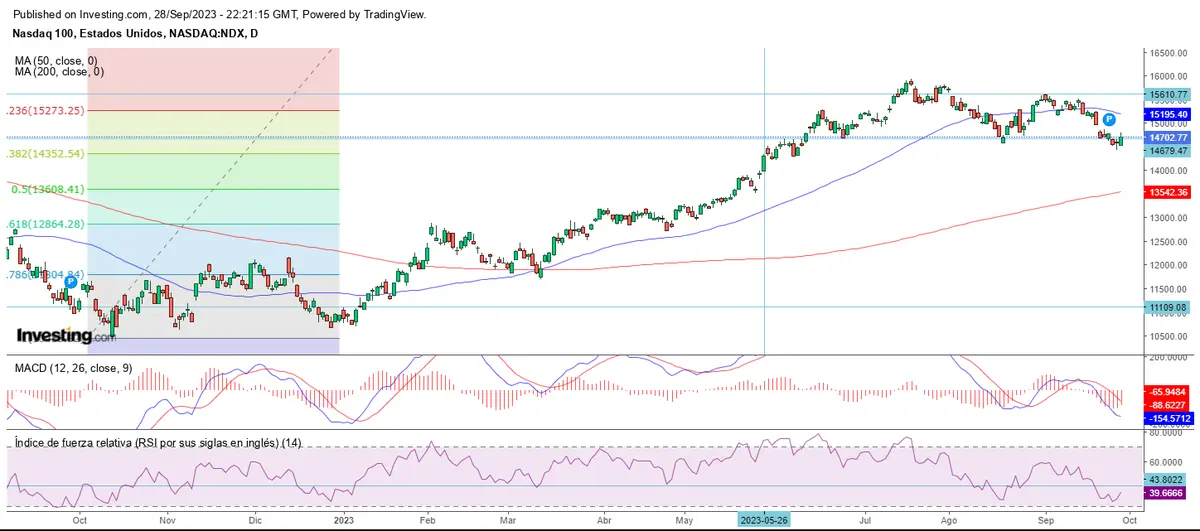 El mercado vuelve  a soportes ante el cierre de septiembre - 1
