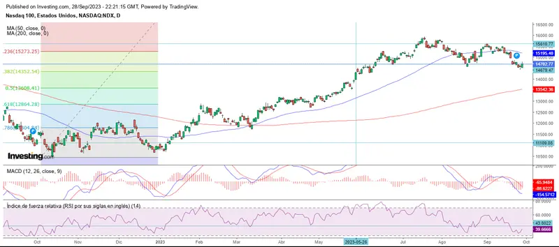 El mercado vuelve  a soportes ante el cierre de septiembre - 1
