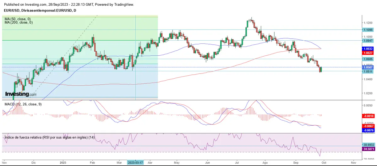 El mercado vuelve  a soportes ante el cierre de septiembre - 2