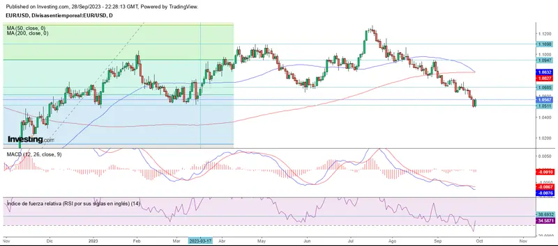 El mercado vuelve  a soportes ante el cierre de septiembre - 2