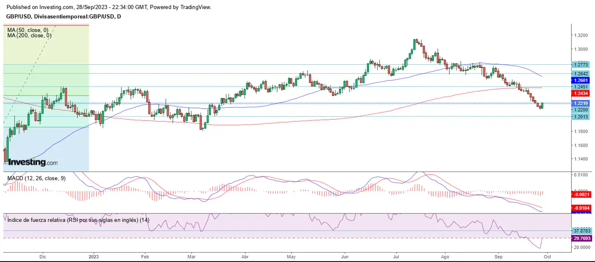 El mercado vuelve  a soportes ante el cierre de septiembre - 3