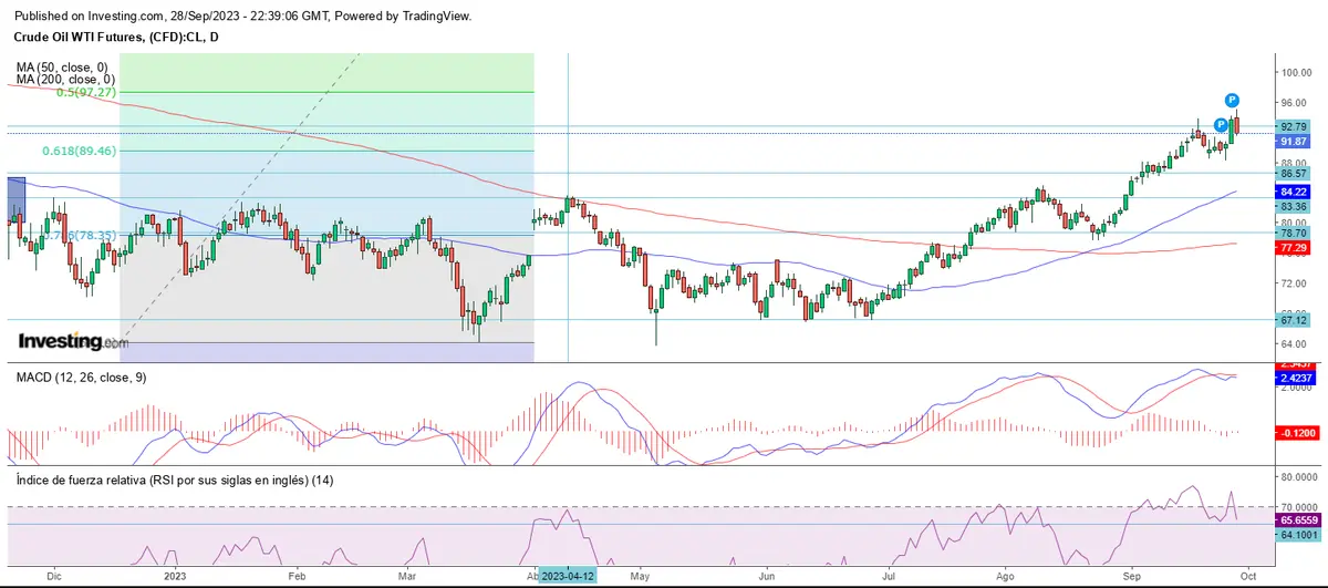 El mercado vuelve  a soportes ante el cierre de septiembre - 4