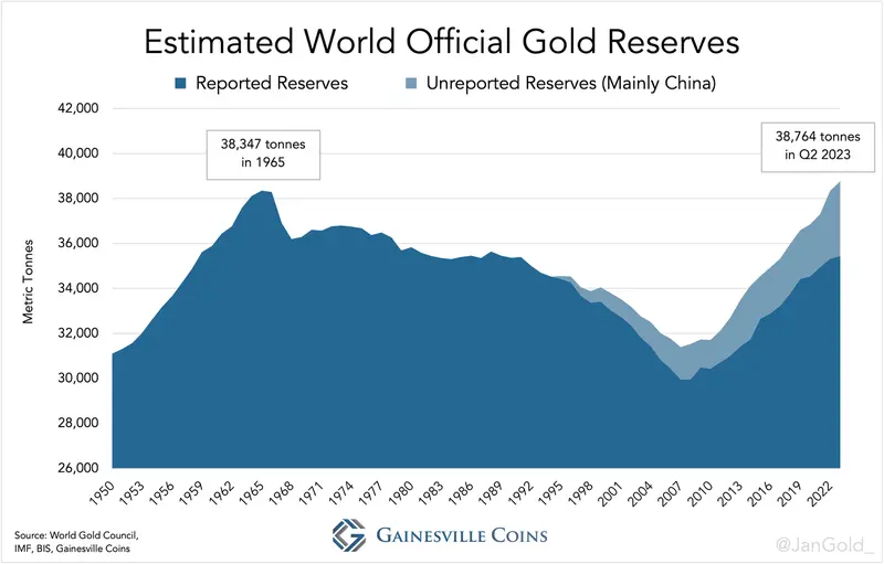 ¡El precio del oro bate el récord de 1965! Los bancos centrales están detrás de esto - 1