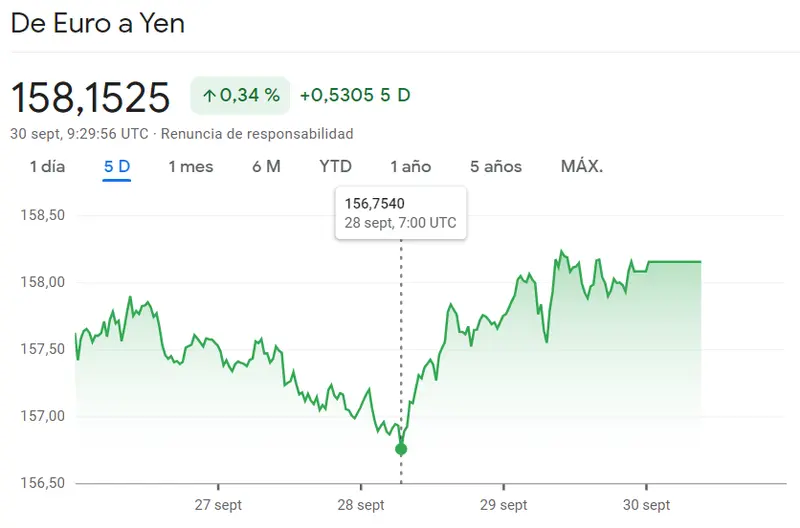 Estos son los mínimos a los que llegará el cambio Euro Dólar (EURUSD) frente a una derrota asegurada en el cambio Euro Libra (0.868 libras), ¡el cambio Euro Yen (EURJPY) derrapa en un 0.34%! - 1