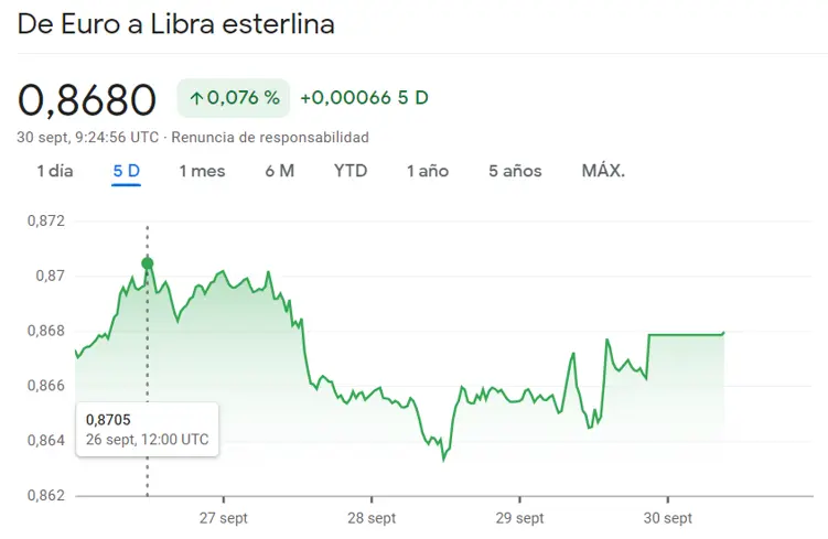 Estos son los mínimos a los que llegará el cambio Euro Dólar (EURUSD) frente a una derrota asegurada en el cambio Euro Libra (0.868 libras), ¡el cambio Euro Yen (EURJPY) derrapa en un 0.34%! - 2