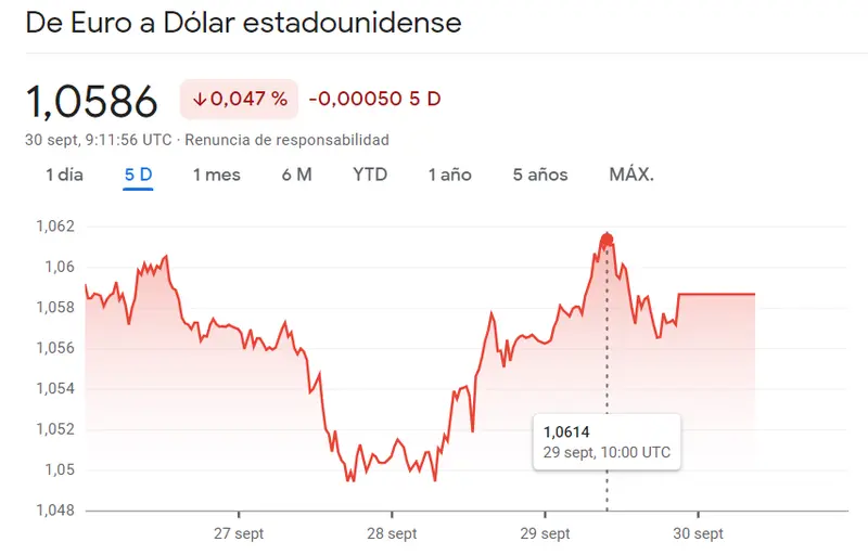 Estos son los mínimos a los que llegará el cambio Euro Dólar (EURUSD) frente a una derrota asegurada en el cambio Euro Libra (0.868 libras), ¡el cambio Euro Yen (EURJPY) derrapa en un 0.34%! - 3