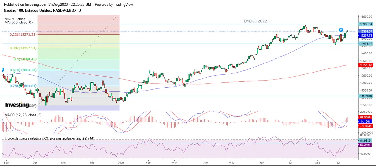 Fin de agosto al alza, excepto para el mercado forex - 1