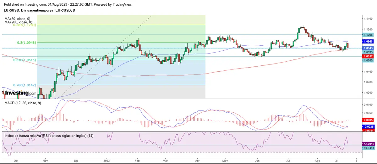 Fin de agosto al alza, excepto para el mercado forex - 2