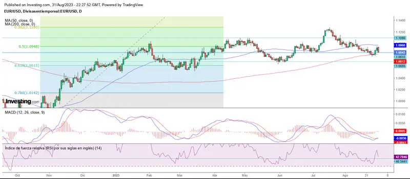 Fin de agosto al alza, excepto para el mercado forex - 2
