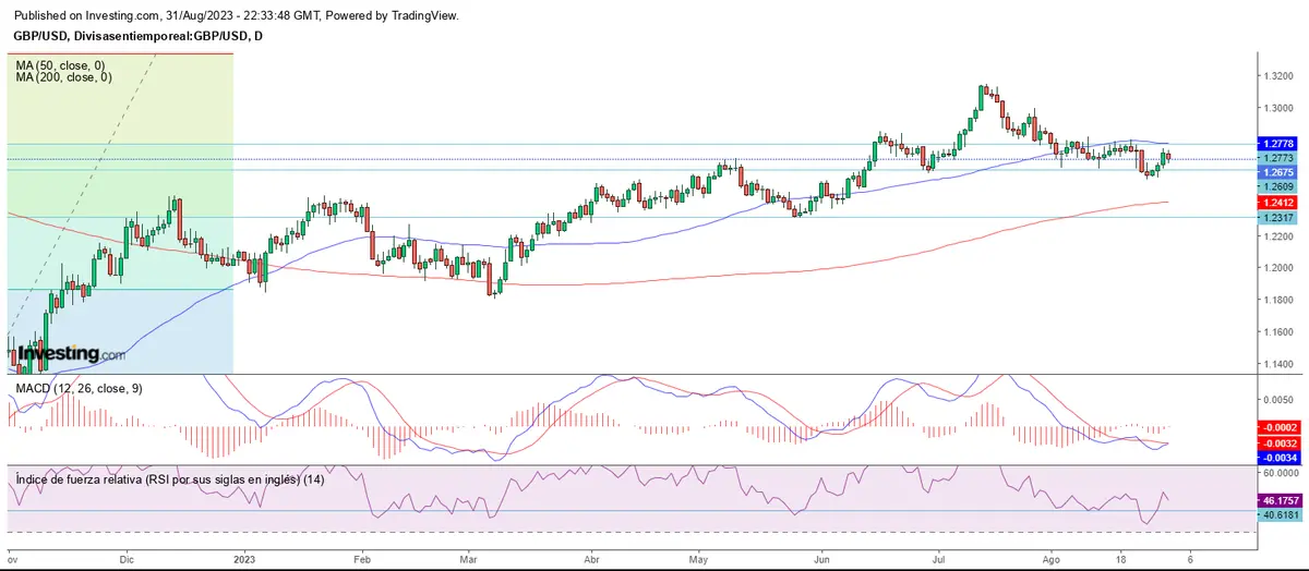 Fin de agosto al alza, excepto para el mercado forex - 3