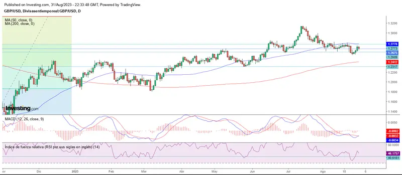 Fin de agosto al alza, excepto para el mercado forex - 3