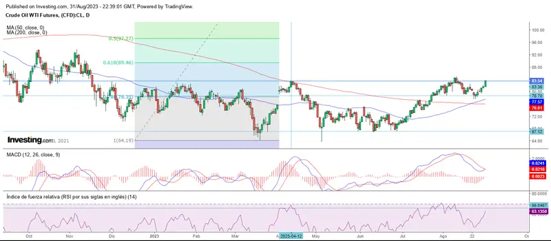 Fin de agosto al alza, excepto para el mercado forex - 4