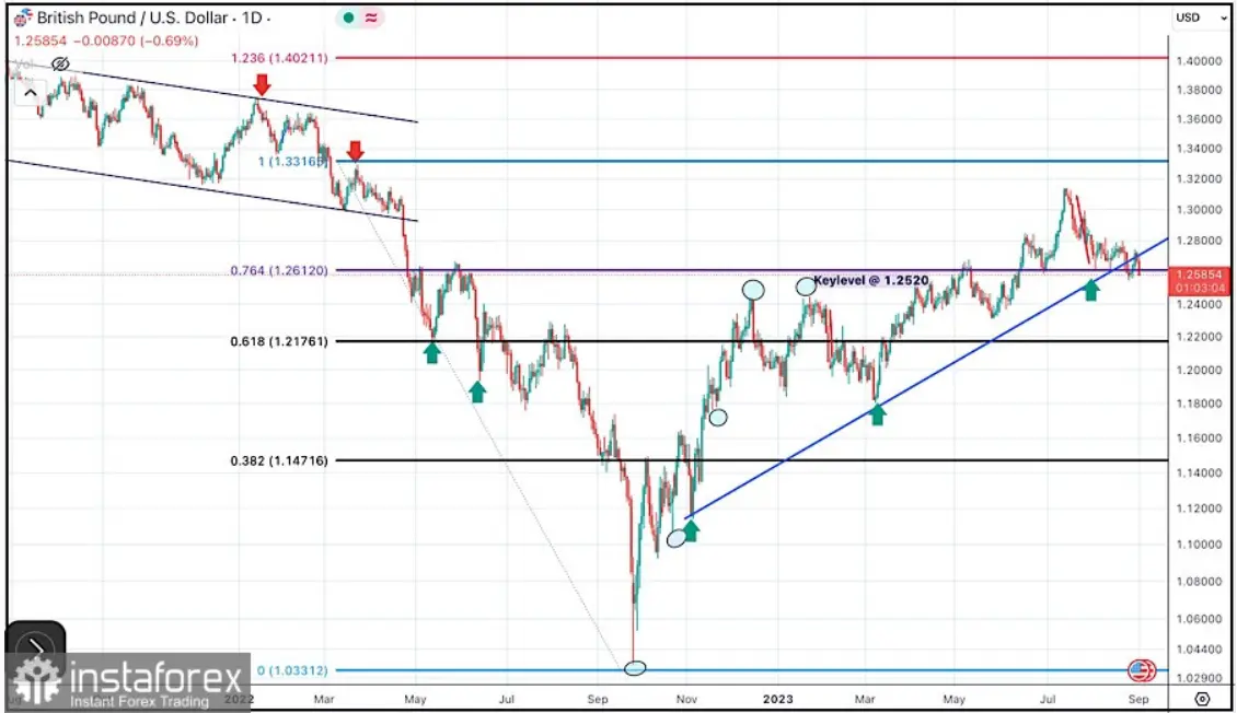 GBPUSD (cambio Libra Dólar): ¿Rally alcista o inminente descenso en el precio de la libra? Descubre las claves para invertir con éxito - 1