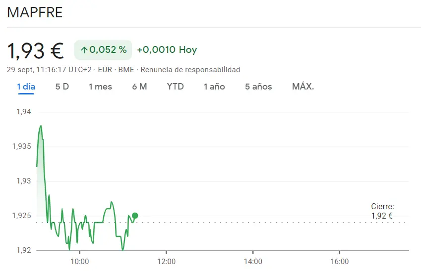 ¡Ha sido catastrófico! La cotización Unicaja Bolsa arrastra al inversor hacia las pérdidas (1.02 euros) contrastando la cotización Mapfre Bolsa con un respiro en sus acciones tras la enorme volatilidad del mercado  - 1