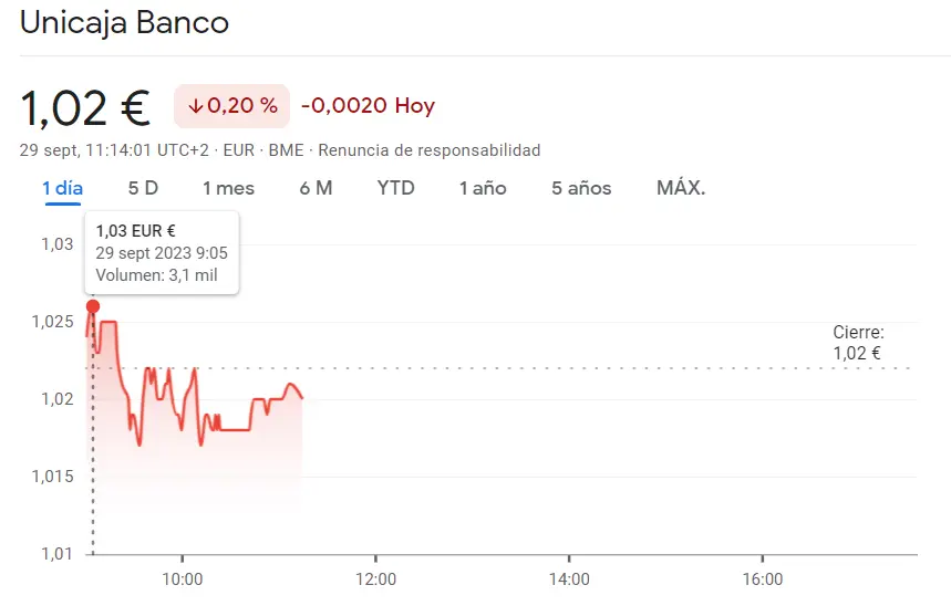 ¡Ha sido catastrófico! La cotización Unicaja Bolsa arrastra al inversor hacia las pérdidas (1.02 euros) contrastando la cotización Mapfre Bolsa con un respiro en sus acciones tras la enorme volatilidad del mercado  - 2