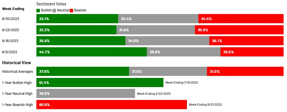 Indicadores de Sentimiento Bull/Bear USA (03 septiembre 2023) - 1