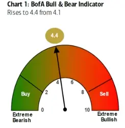 Indicadores de Sentimiento Bull/Bear USA (03 septiembre 2023) - 3