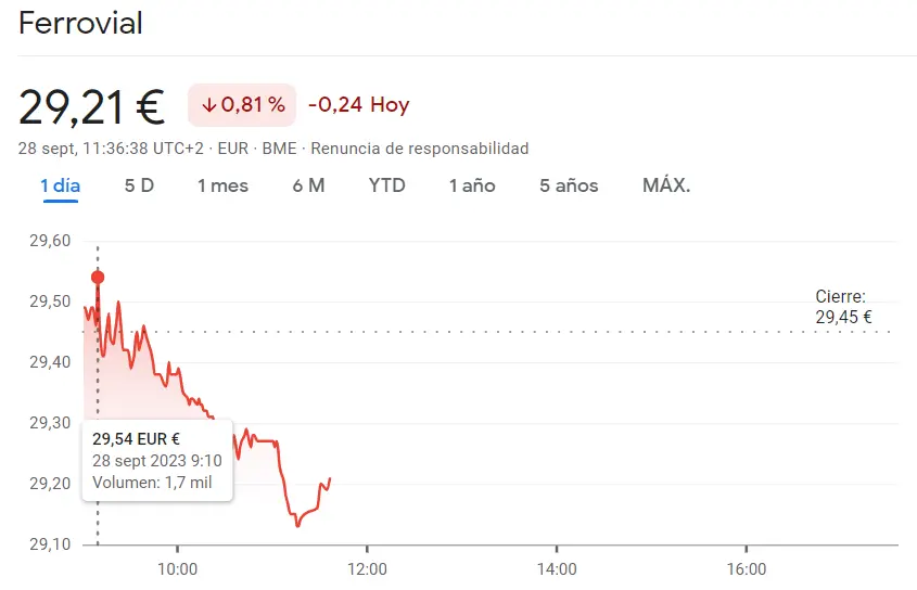 Índice Ibex 35 Bolsa: La cotización Cellnex Bolsa descarta subidas (32.86 euros) mientras la cotización Ferrovial Bolsa totalmente hundida (-0.81%) - 1