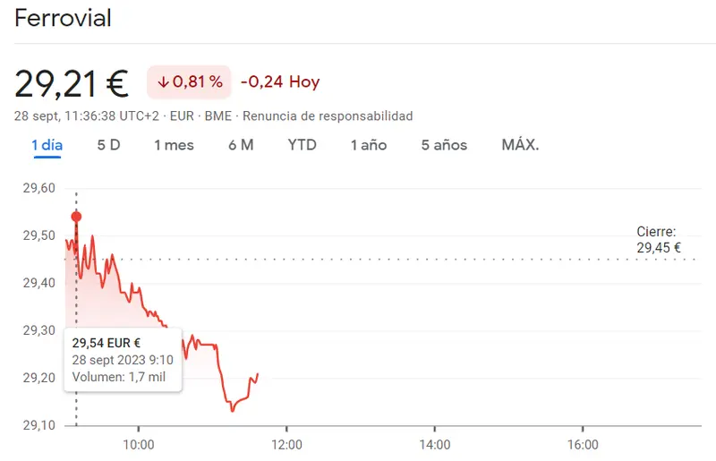 Índice Ibex 35 Bolsa: La cotización Cellnex Bolsa descarta subidas (32.86 euros) mientras la cotización Ferrovial Bolsa totalmente hundida (-0.81%) - 1