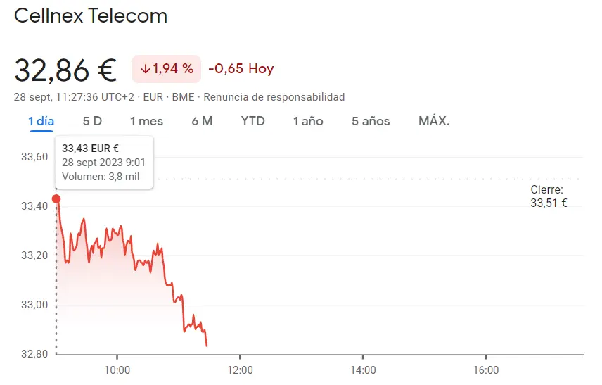 Índice Ibex 35 Bolsa: La cotización Cellnex Bolsa descarta subidas (32.86 euros) mientras la cotización Ferrovial Bolsa totalmente hundida (-0.81%) - 2