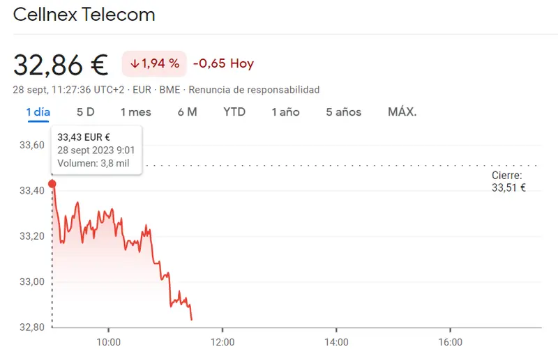 Índice Ibex 35 Bolsa: La cotización Cellnex Bolsa descarta subidas (32.86 euros) mientras la cotización Ferrovial Bolsa totalmente hundida (-0.81%) - 2