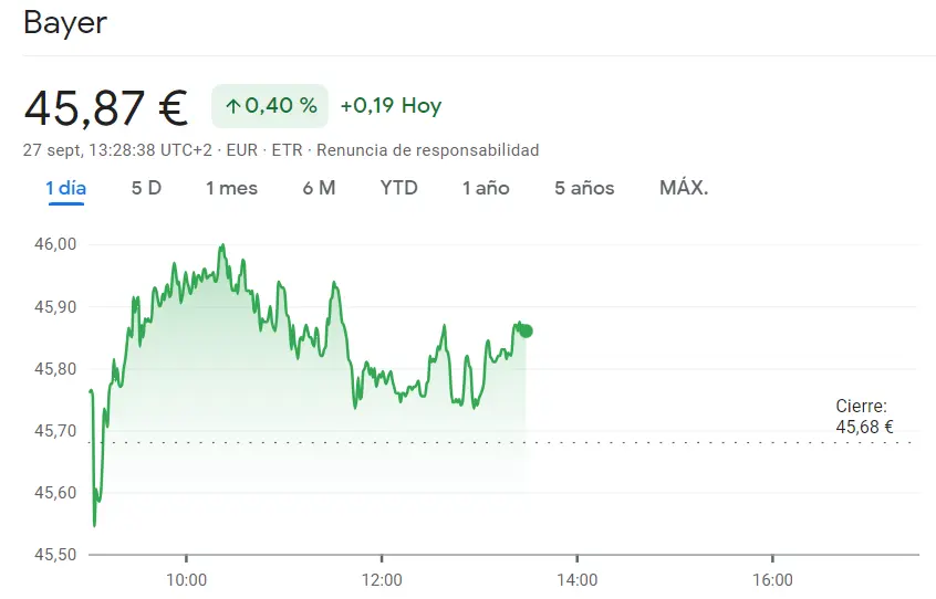 La cotización Adidas Bolsa se han desmoronado en un 0.51% (-0.82 euros), las acciones Allianz Bolsa incapaces de frenar las caídas del 0.95% y la cotización Bayer Bolsa es el futuro del índice DAX 30 hoy (45.87 euros) - 1