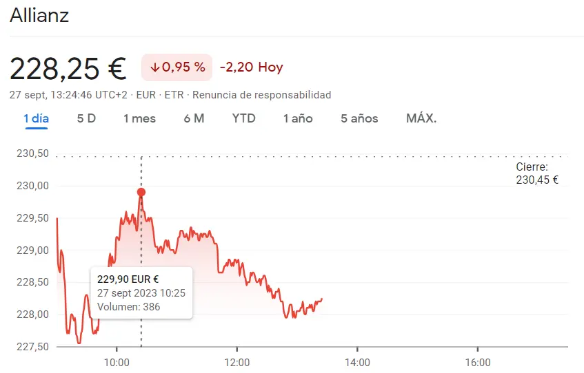 La cotización Adidas Bolsa se han desmoronado en un 0.51% (-0.82 euros), las acciones Allianz Bolsa incapaces de frenar las caídas del 0.95% y la cotización Bayer Bolsa es el futuro del índice DAX 30 hoy (45.87 euros) - 2