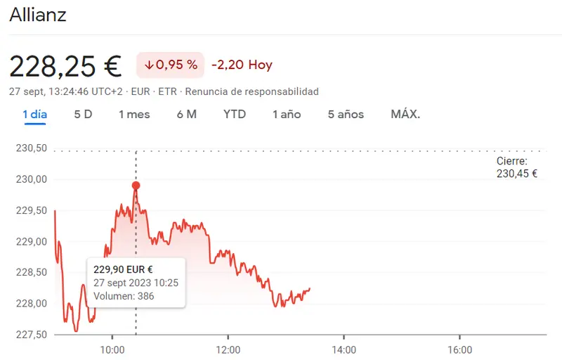 La cotización Adidas Bolsa se han desmoronado en un 0.51% (-0.82 euros), las acciones Allianz Bolsa incapaces de frenar las caídas del 0.95% y la cotización Bayer Bolsa es el futuro del índice DAX 30 hoy (45.87 euros) - 2