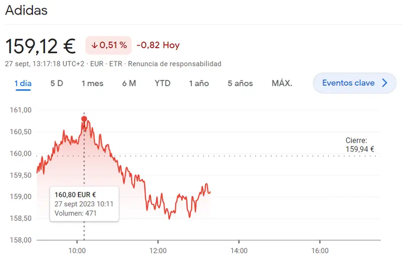 La cotización Adidas Bolsa se han desmoronado en un 0.51% (-0.82 euros), las acciones Allianz Bolsa incapaces de frenar las caídas del 0.95% y la cotización Bayer Bolsa es el futuro del índice DAX 30 hoy (45.87 euros) - 3