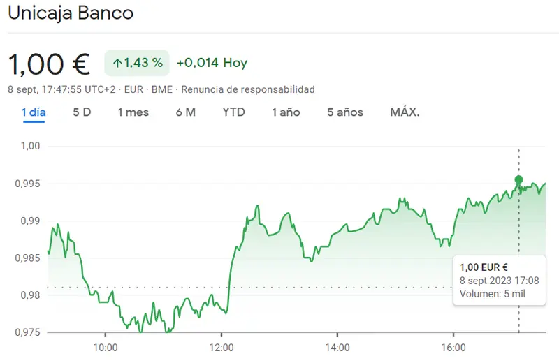 La cotización Bankinter Bolsa ha atravesado el máximo más fuerte (5.82 euros) con Unicaja Bolsa como el futuro del índice Ibex 35 (+1.43%) - 1