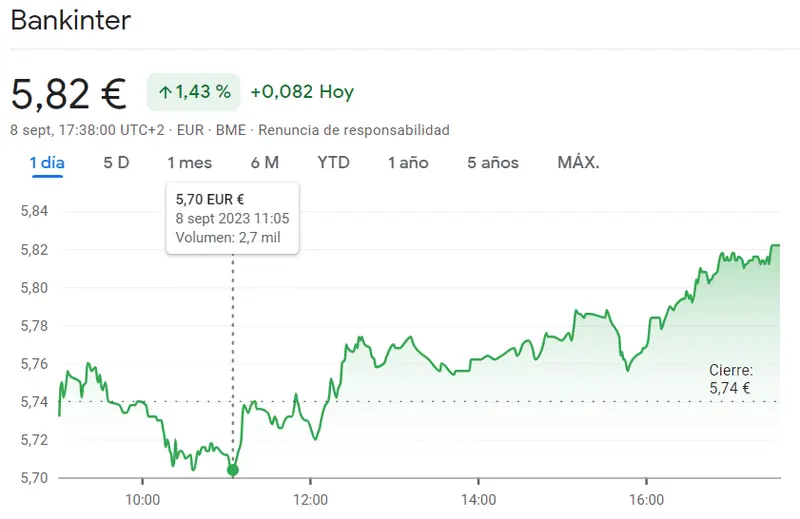 La cotización Bankinter Bolsa ha atravesado el máximo más fuerte (5.82 euros) con Unicaja Bolsa como el futuro del índice Ibex 35 (+1.43%) - 2