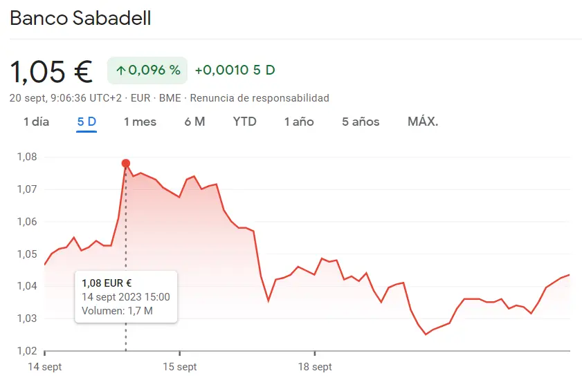 La cotización Caixabank como la líder del Ibex 35 (3.58 euros) frente a la tendencia ALTERADA para la cotización Sabadell hoy (1.05 euros) - 1