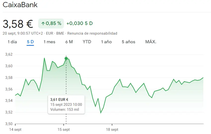 La cotización Caixabank como la líder del Ibex 35 (3.58 euros) frente a la tendencia ALTERADA para la cotización Sabadell hoy (1.05 euros) - 2