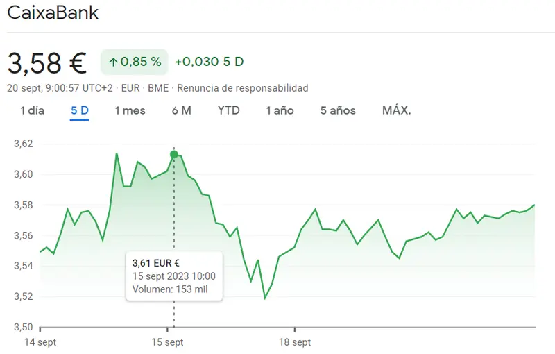 La cotización Caixabank como la líder del Ibex 35 (3.58 euros) frente a la tendencia ALTERADA para la cotización Sabadell hoy (1.05 euros) - 2