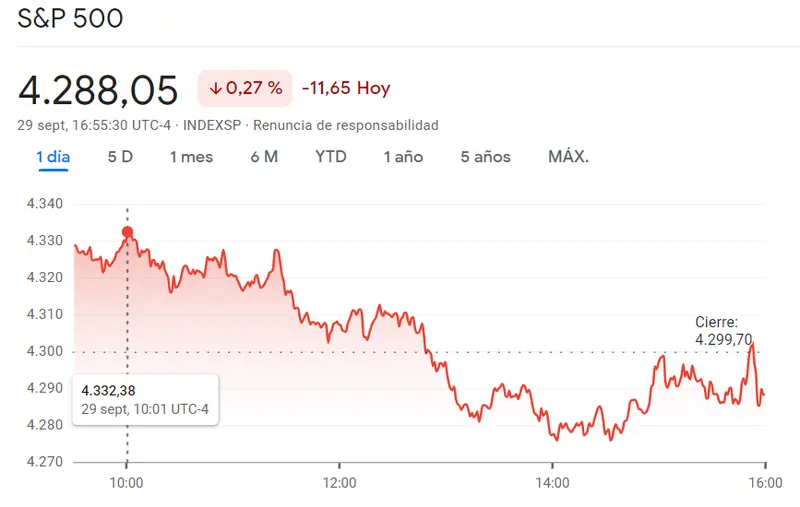 La cotización del índice Dow Jones en Crisis: Análisis de las caídas en Wall Street frente al índice Russell 2000 en apuros con la última caída vista en un 0.51%, ¡pánico en Wall Street ante las caídas del índice SP500 (-0.27%)! - 1