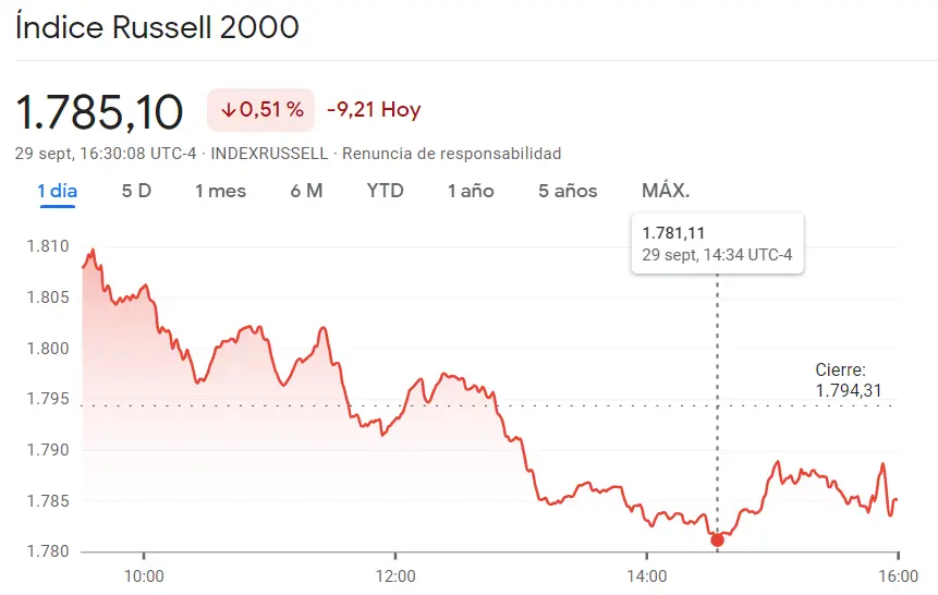 La cotización del índice Dow Jones en Crisis: Análisis de las caídas en Wall Street frente al índice Russell 2000 en apuros con la última caída vista en un 0.51%, ¡pánico en Wall Street ante las caídas del índice SP500 (-0.27%)! - 2