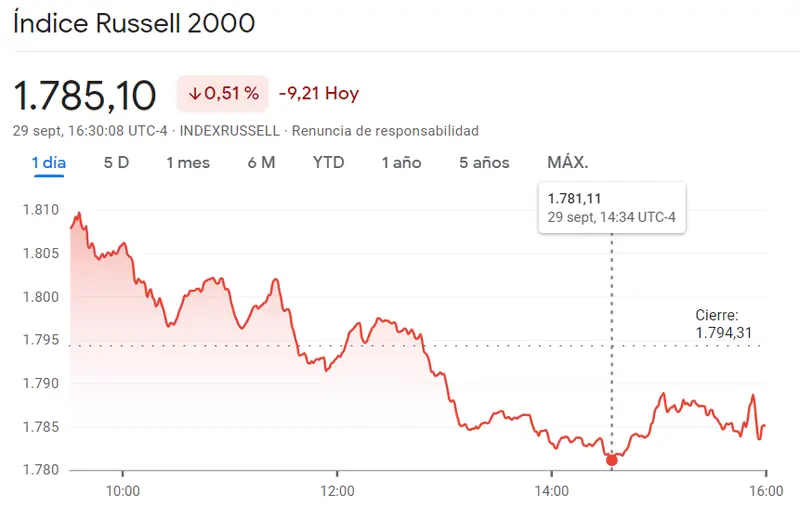 La cotización del índice Dow Jones en Crisis: Análisis de las caídas en Wall Street frente al índice Russell 2000 en apuros con la última caída vista en un 0.51%, ¡pánico en Wall Street ante las caídas del índice SP500 (-0.27%)! - 2