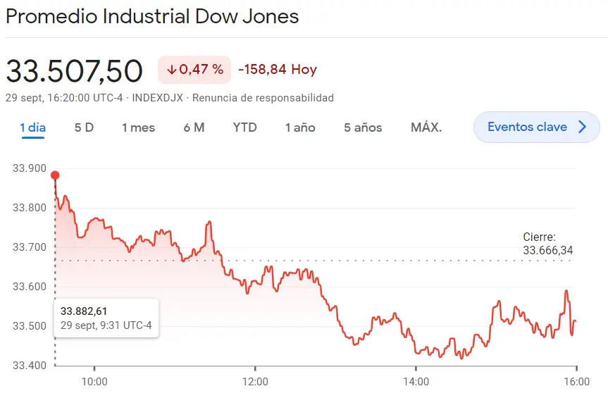 La cotización del índice Dow Jones en Crisis: Análisis de las caídas en Wall Street frente al índice Russell 2000 en apuros con la última caída vista en un 0.51%, ¡pánico en Wall Street ante las caídas del índice SP500 (-0.27%)! - 3