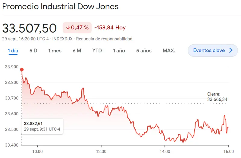 La cotización del índice Dow Jones en Crisis: Análisis de las caídas en Wall Street frente al índice Russell 2000 en apuros con la última caída vista en un 0.51%, ¡pánico en Wall Street ante las caídas del índice SP500 (-0.27%)! - 3