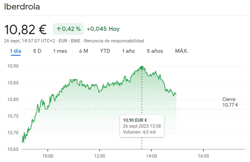 La cotización Grifols sigue recopilando bajistas (12.18 euros, -0.41%) mientras que las acciones Iberdrola contrasta las caídas del 0.42% (10.82 euros) - 1