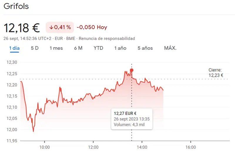 La cotización Grifols sigue recopilando bajistas (12.18 euros, -0.41%) mientras que las acciones Iberdrola contrasta las caídas del 0.42% (10.82 euros) - 2