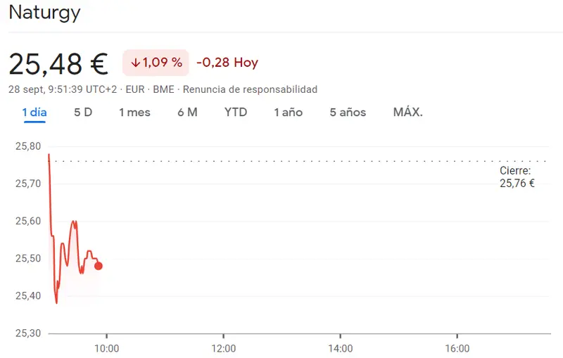 La cotización IAG Bolsa traiciona por completo a los españoles (-2.21%) mientras Naturgy Bolsa desencadena desastrosas caídas en el índice Ibex 35 (25.48 euros, -1.09%) - 1