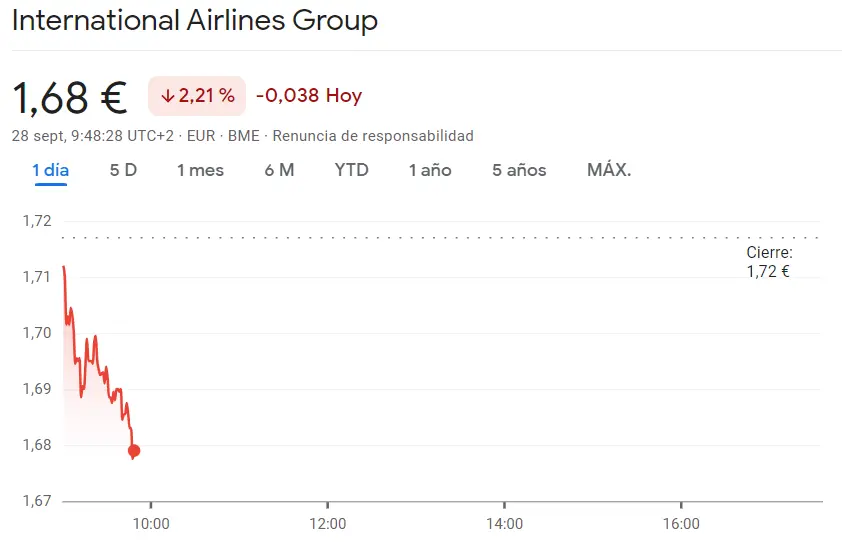 La cotización IAG Bolsa traiciona por completo a los españoles (-2.21%) mientras Naturgy Bolsa desencadena desastrosas caídas en el índice Ibex 35 (25.48 euros, -1.09%) - 2