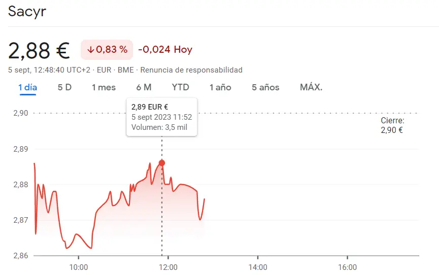 La cotización IAG trae un golpe bajo al inversor (1.87%, -0.9%) mientras las acciones Sacyr Bolsa han perjudicado al inversor (2.88 euros, -0.83%) - 1