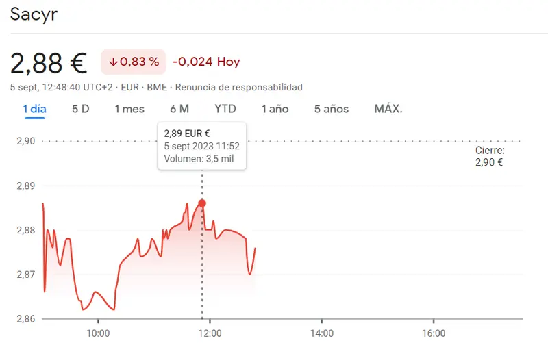 La cotización IAG trae un golpe bajo al inversor (1.87%, -0.9%) mientras las acciones Sacyr Bolsa han perjudicado al inversor (2.88 euros, -0.83%) - 1